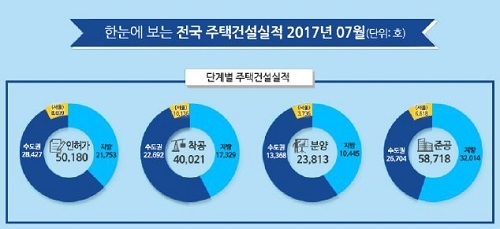 ▲ ⓒ지난달 전국 주택건설실적. ⓒ국토부