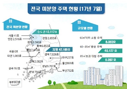 ▲ 7월 전국 미분양 주택 현황. ⓒ국토교통부