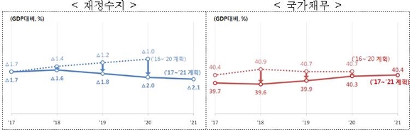 ▲ GDP 대비 재정수지와 국가채무 변동 그래프.ⓒ연합뉴스