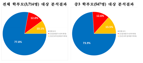 ▲ 학부모 10명 중 8명이 현생 수능시험 체제를 선호하는 것으로 나타났다. ⓒ바른사회시민회의
