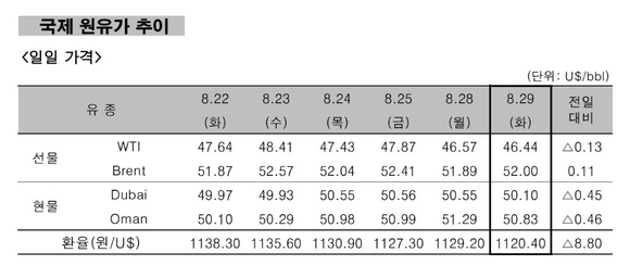 ▲ 국제 원유가 추이.ⓒ한국석유공사