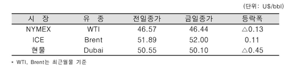 ▲ 국제 원유가 추이.ⓒ한국석유공사