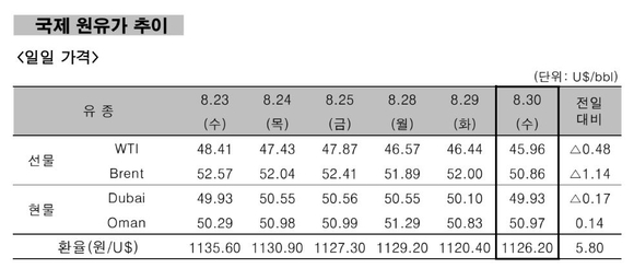 ▲ 국제 원유가 추이.ⓒ한국석유공사