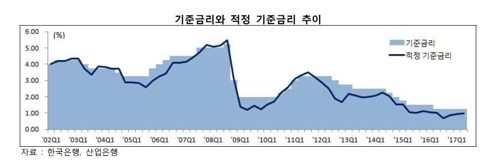 ▲ 기준금리와 적정 기준금리 추이 ⓒ산업은행