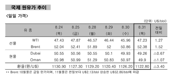 ▲ 국제 원유가 추이.ⓒ한국석유공사