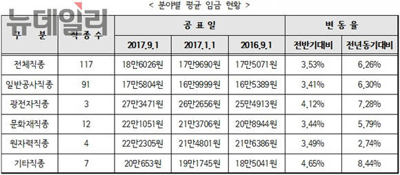 ▲ 건설업 상반기 하루 평균 임금 현황. 자료=대한건설협회. ⓒ성재용 기자