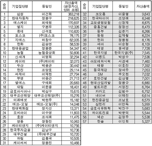 ▲ 공시대상 기업집단 지정 현황.ⓒ공정위