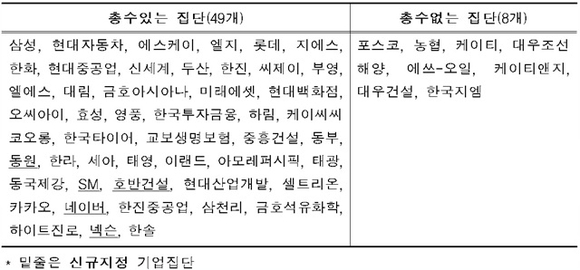 ▲ 기업집단별 총수 유무 현황.ⓒ공정위