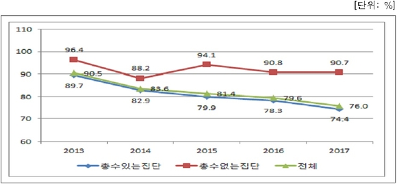 ▲ 최근 5년간 부채비율 변동 추이.ⓒ공정위