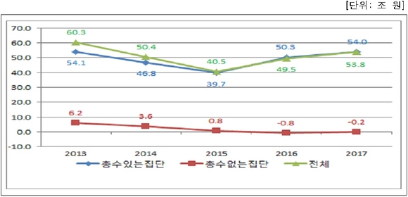 ▲ 최근 5년간 당기순이익 변동 추이.ⓒ공정위