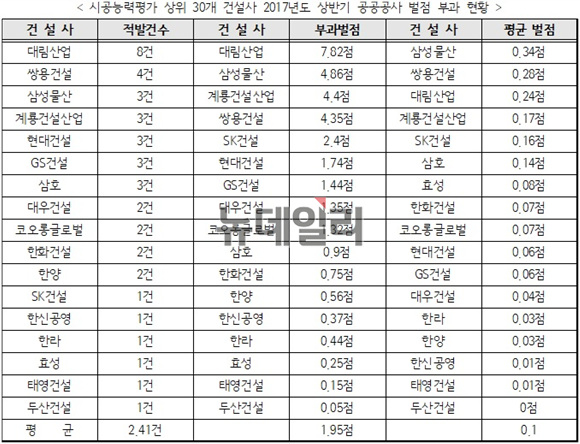▲ 시공능력평가 상위 30개 건설사 2017년도 상반기 공공공사 벌점 부과 현황. 상반기 부과 벌점 없는 13개사 제외. 자료=건설산업지식정보시스템. ⓒ성재용 기자