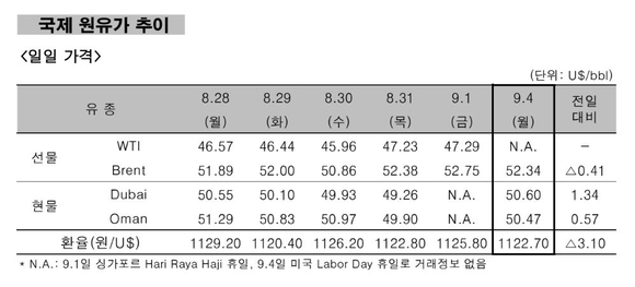 ▲ 국제 원유가 추이.ⓒ한국석유공사