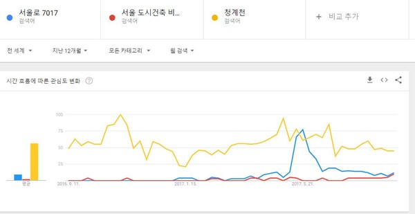 ▲ 서울로 7017, 서울건축비엔날레, 청계천을 대상으로 한 구글트렌드 관심도 비교 결과. ⓒGoogle