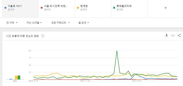 ▲ 롯데월드타워, 서울로 7017, 서울도시건축 비엔날레, 청계천을 대상으로 한 구글트렌드 관심도 비교 결과. ⓒGoogle