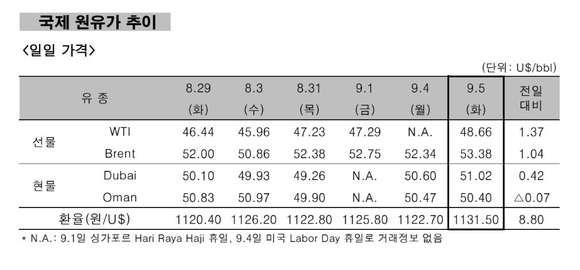 ▲ 국제 원유가 추이.ⓒ한국석유공사