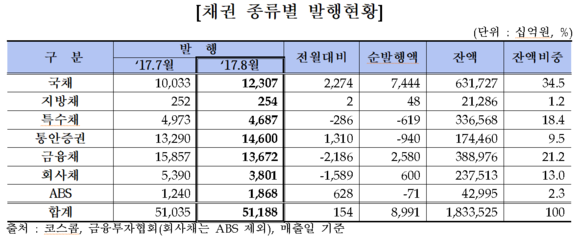 ▲ ⓒ 금융투자협회