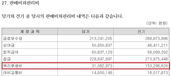 ▲ 2016년도 홈플러스 판매비와관리비 내역. ⓒ홈플러스