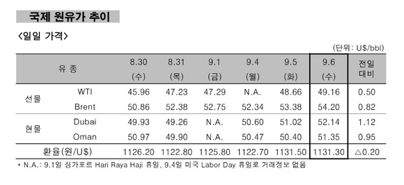 ▲ 국제 원유가 추이.ⓒ한국석유공사