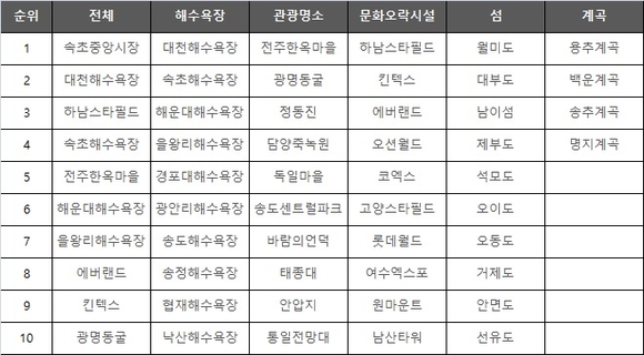 ▲ 현대엠엔소프트는 7일 스마트폰 내비게이션 앱 '맵피'(mappy)의 검색어 분석을 통해 '올 여름 국내 휴가철 트렌드'를 공개했다고 밝혔다. ⓒ현대엠엔소프트