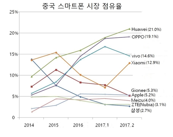 ▲ 중국 스마트폰 시장 점유율. ⓒ뉴데일리DB