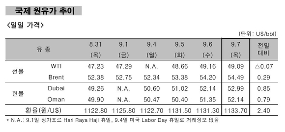 ▲ 국제 원유가 추이.ⓒ한국석유공사