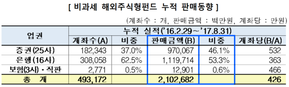 ▲ ⓒ 금융투자협회