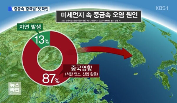 ▲ 한반도는 물론 일본까지 덮치는 중국발 미세먼지에는 온갖 중금속이 들어 있다. 中공산당은 미세먼지로 주변국에 피해를 주면서도 자신들의 책임이 아니라 '우리 모두의 책임'이라고 주장한다. ⓒKBS 미세먼지 중금속 관련보도 화면캡쳐.