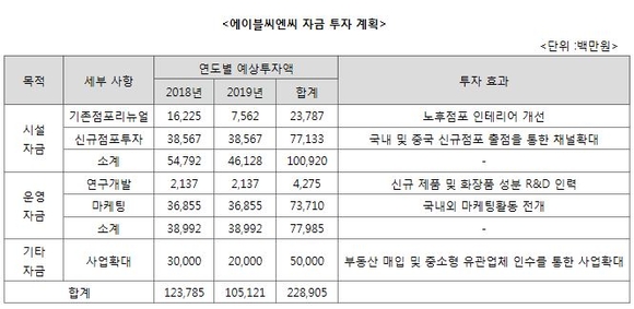 ▲ ⓒ에이블씨엔씨