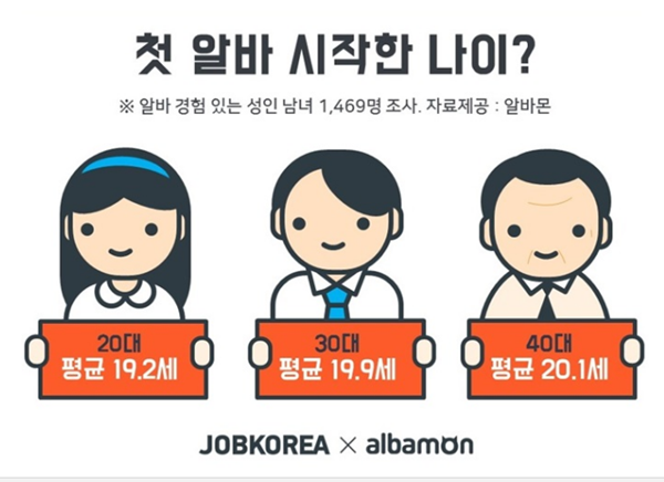 ▲ 아르바이트 포털사이트 알바몬과 잡코리아는 처음 아르바이트 시작하는 평균 나이가 19.4세라고 12일 밝혔다. ⓒ잡코리아