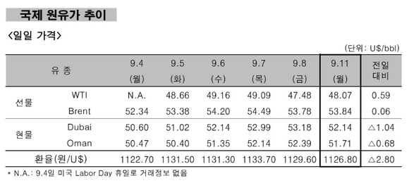 ▲ 국제 원유가 추이.ⓒ한국석유공사