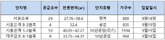 ▲ 9월 신규공급 예정인 LH 단지 내 상가. ⓒ 상가정보연구소