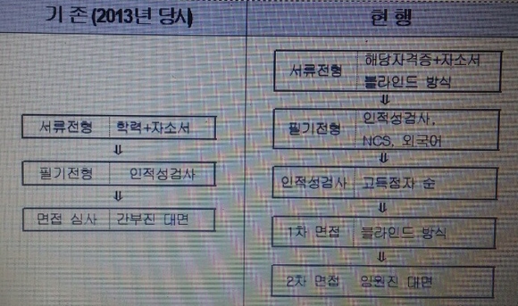 ▲ 강원랜드 전형 절차. ⓒ강원랜드