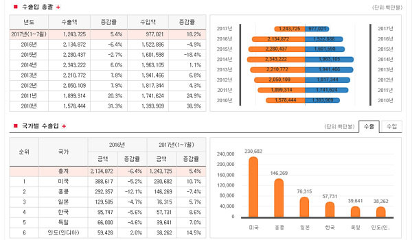 ▲ 2016년 말 기준 중국의 교역액 통계. ⓒ한국무역협회 통계 화면캡쳐.