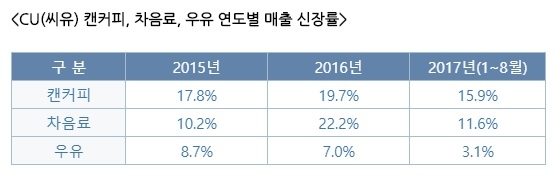 ▲ CU 캔커피, 차음료, 우유 연도별 매출 신장률. ⓒCU