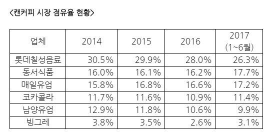 ▲ 캔커피 시장 점유율 현황. ⓒ닐슨코리아