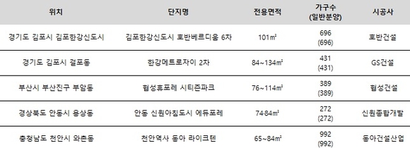 ▲ 9월 중도금 무이자 제공 단지 소식. ⓒ 각 사