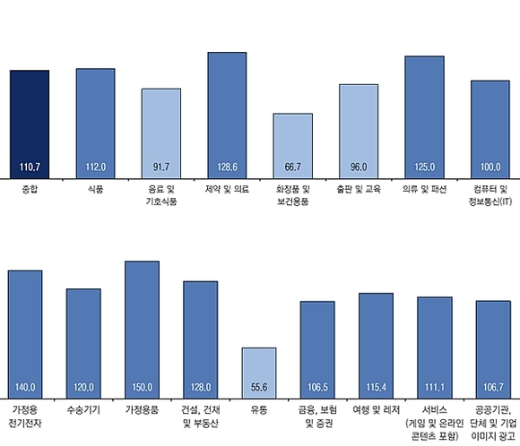 ▲ 2017년 10월 업종별 광고경기 전망. ⓒ한국방송광고진흥공사