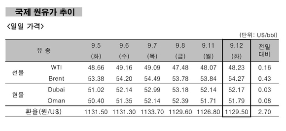 ▲ 국제 원유가 추이.ⓒ한국석유공사