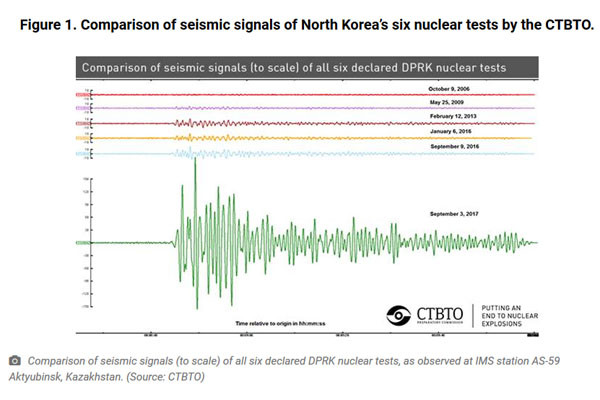▲ 美38노스는 CTBTO와 美USGS의 인공지진 규모 측정결과 번복과 관련해 "북한이 6차 핵실험에 사용한 폭탄의 폭발력이 250kt에 이를수도 있다"고 분석했다. 사진은  CTBTO의 북한 6차 핵실험 인공지진파 측정치. ⓒ美38노스 분석보고서 화면캡쳐.