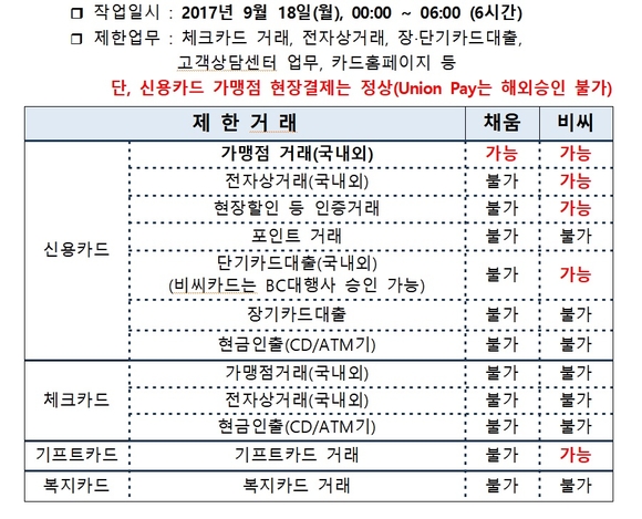 ▲ NH농협카드 18일 카드거래 일시 제한 업무.ⓒNH농협카드
