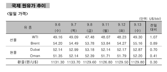 ▲ 국제 원유가 추이.ⓒ한국석유공사