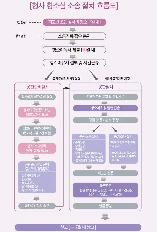 ▲ 형사 항소심 소송 절차. ⓒ뉴데일리DB