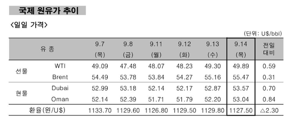 ▲ 국제 원유가 추이.ⓒ한국석유공사