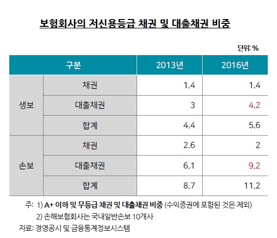 ▲ 저신용등급 채권 및 대출채권 현황ⓒ보험연구원