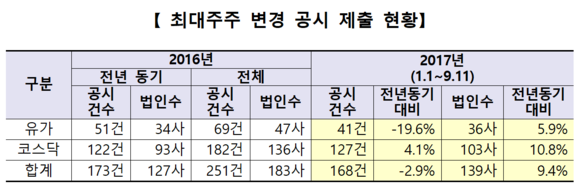 ▲ ⓒ 한국거래소