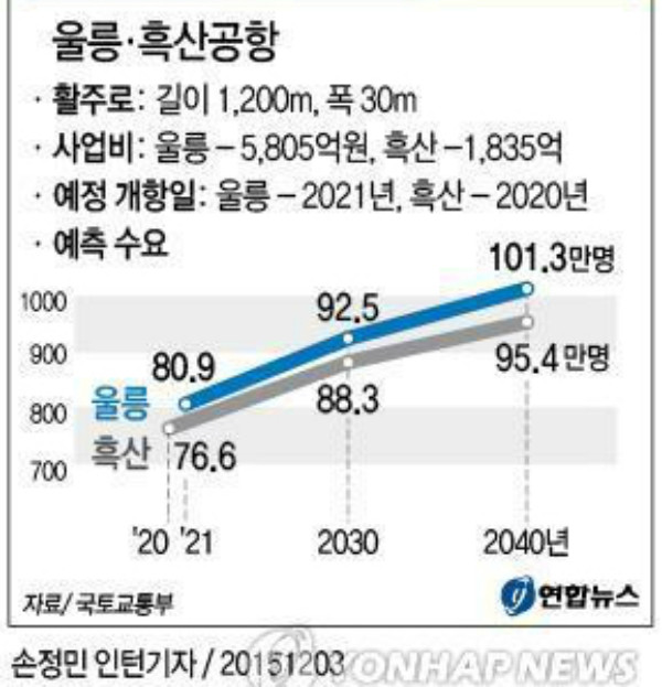 ▲ 울릉공항·흑산공항 사업개요도. ⓒ연합뉴스 그래픽DB