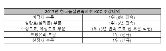 ▲ 2017년 한국품질만족지수 KCC 수상내역.ⓒKCC