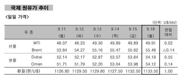 ▲ 국제 원유가 추이.ⓒ한국석유공사