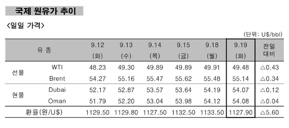 ▲ 국제 원유가 추이.ⓒ한국석유공사