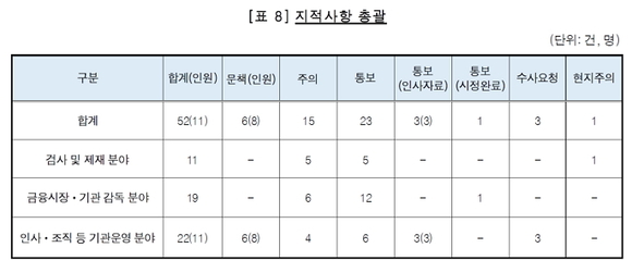 ▲ 감사 결과 확인된 문제점ⓒ감사원 자료